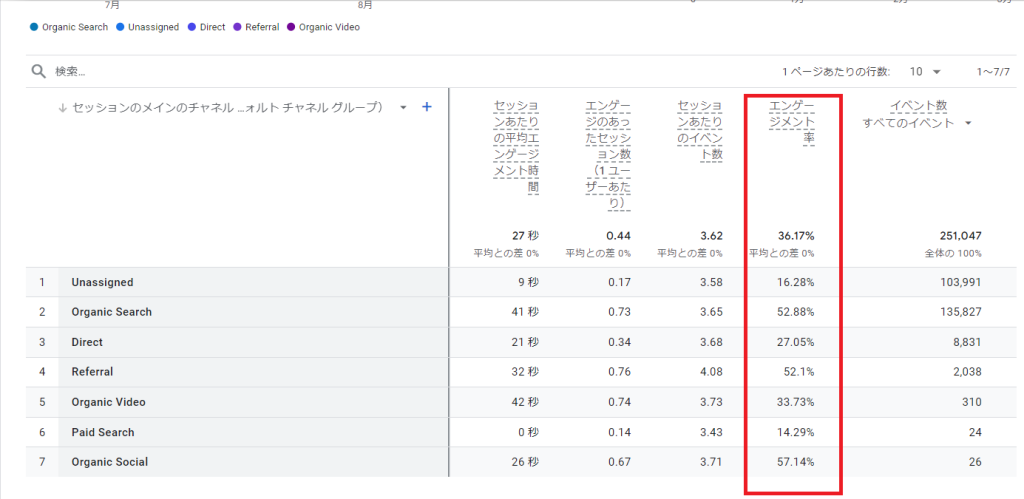 GA4の直帰率は100％からエンゲージメント率を引く