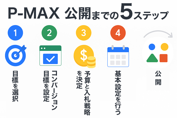 pmax_guide_5step