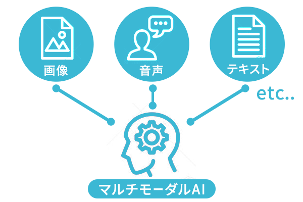 マルチモーダルAIのビジネスへの応用