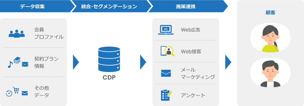 CDP構築マーケティング施策図_PC