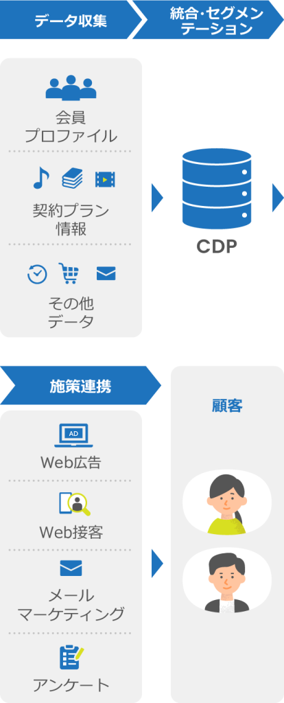 CDP構築マーケティング施策図_SP