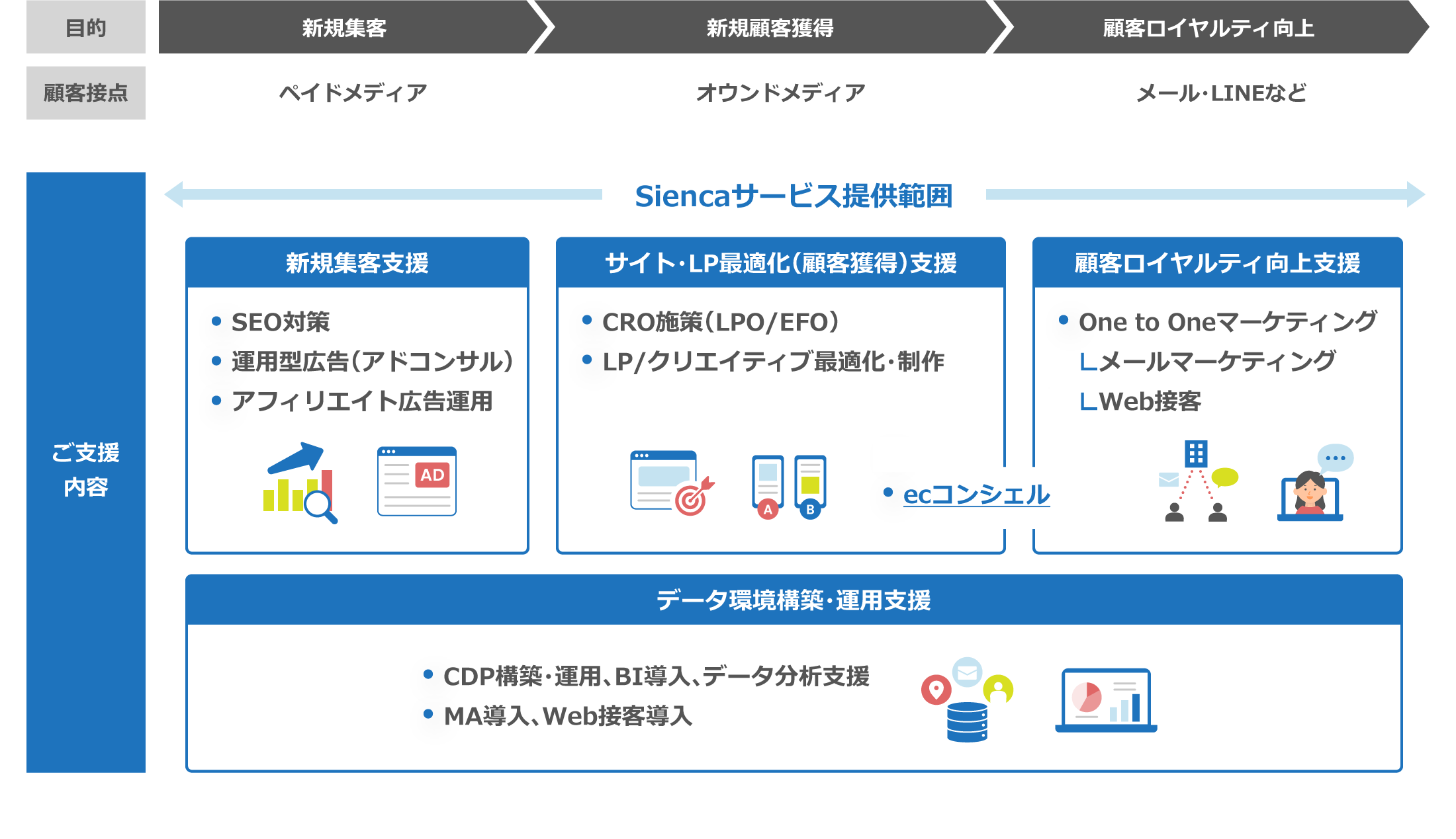 Siencaサービス提供範囲の説明図。新規集客、新規顧客獲得、顧客ロイヤリティ向上を目的とした支援内容を紹介。
